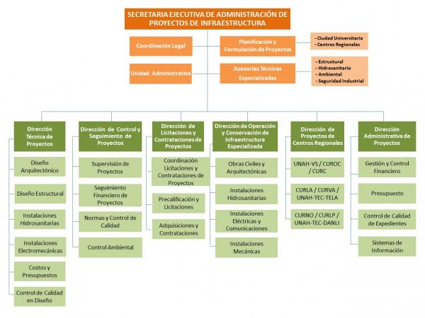 2. Estructura Organizativa SEAPI
